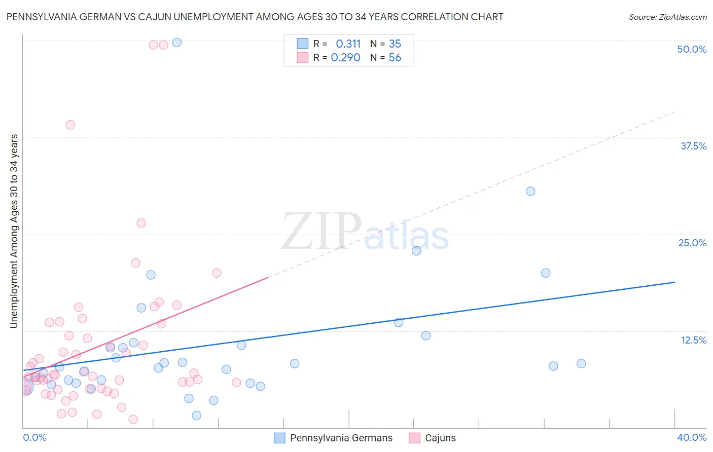 Pennsylvania German vs Cajun Unemployment Among Ages 30 to 34 years