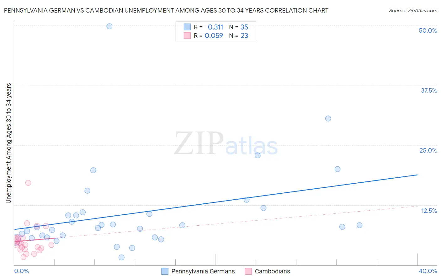 Pennsylvania German vs Cambodian Unemployment Among Ages 30 to 34 years