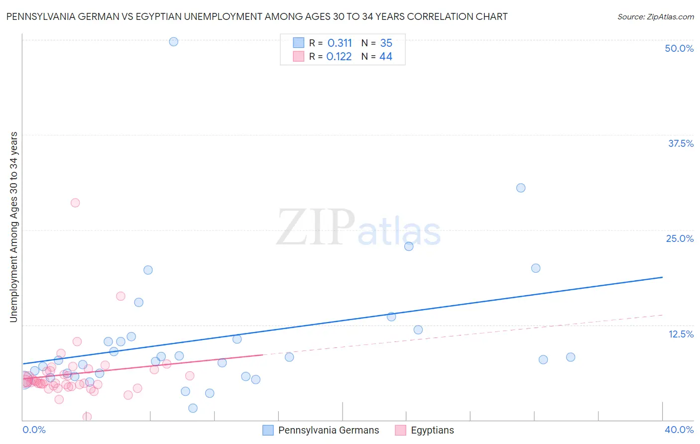 Pennsylvania German vs Egyptian Unemployment Among Ages 30 to 34 years