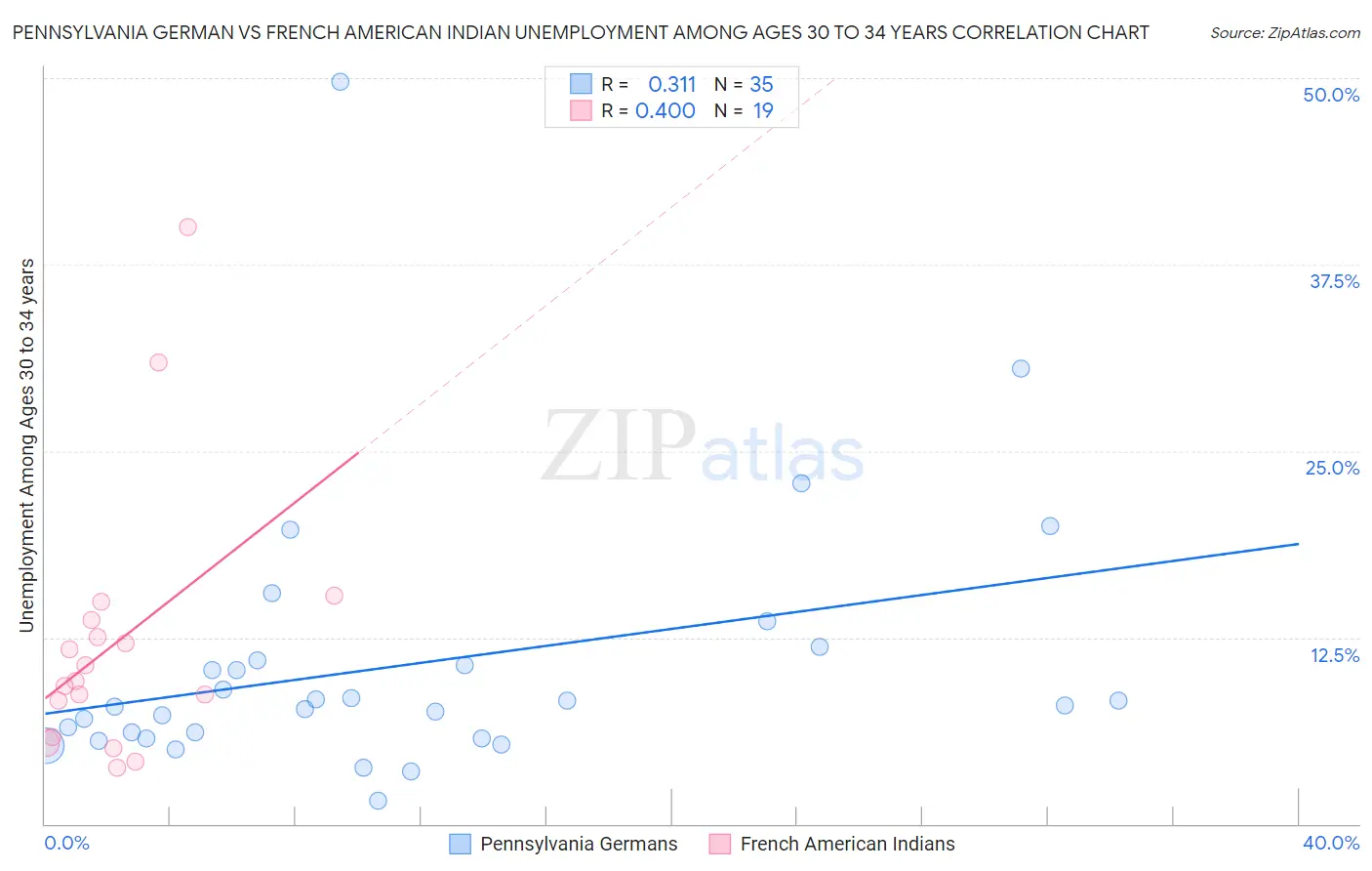 Pennsylvania German vs French American Indian Unemployment Among Ages 30 to 34 years