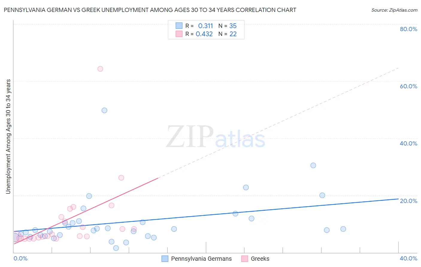 Pennsylvania German vs Greek Unemployment Among Ages 30 to 34 years