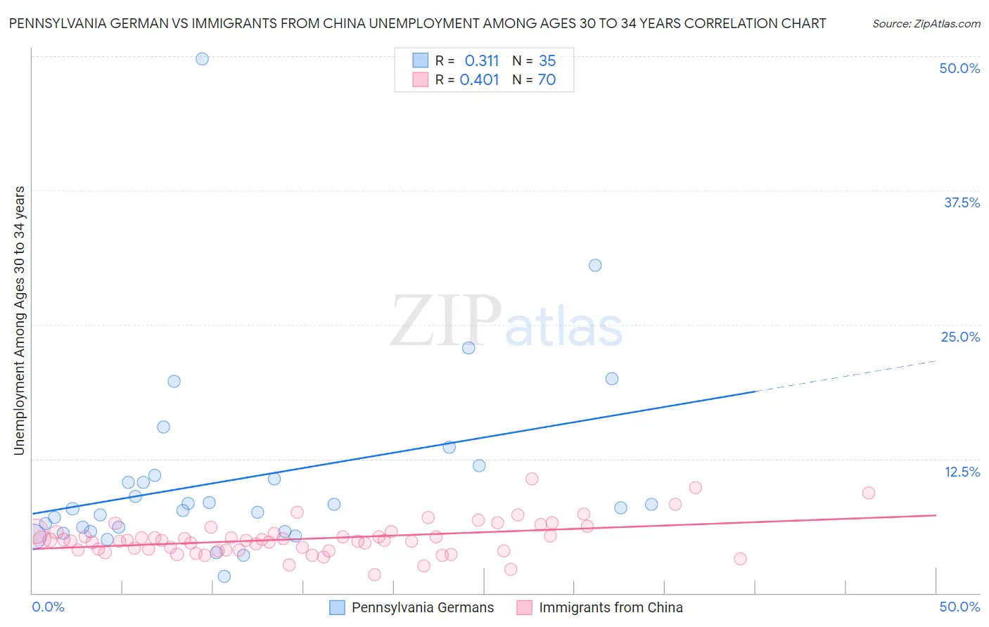 Pennsylvania German vs Immigrants from China Unemployment Among Ages 30 to 34 years