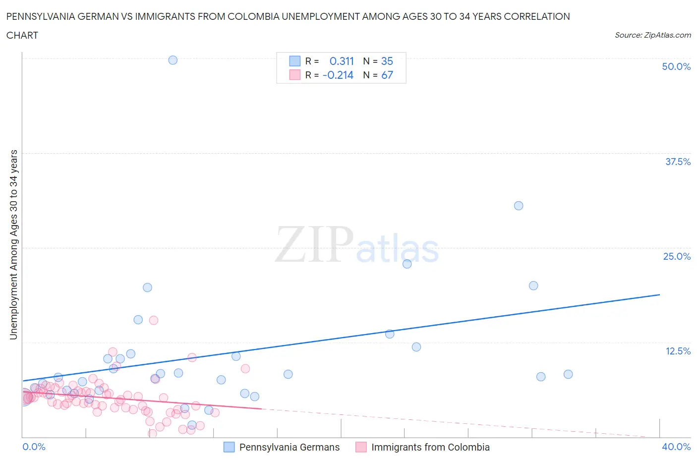 Pennsylvania German vs Immigrants from Colombia Unemployment Among Ages 30 to 34 years