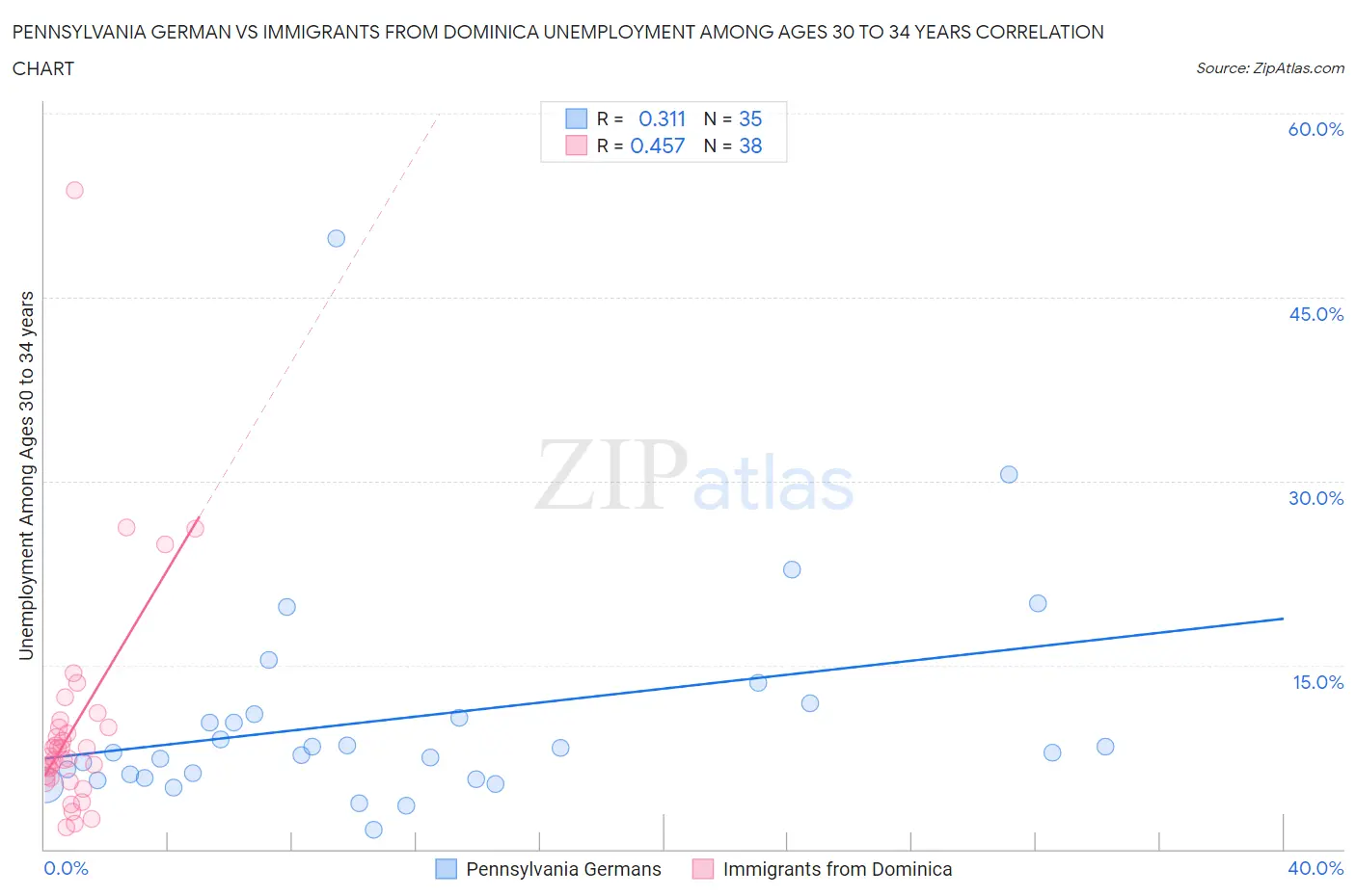 Pennsylvania German vs Immigrants from Dominica Unemployment Among Ages 30 to 34 years