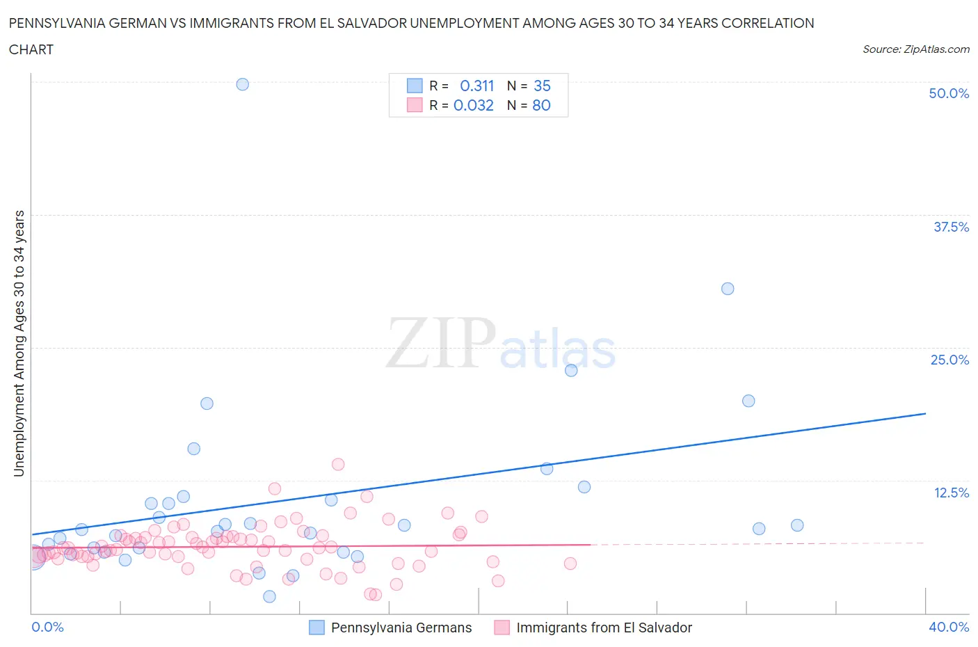 Pennsylvania German vs Immigrants from El Salvador Unemployment Among Ages 30 to 34 years