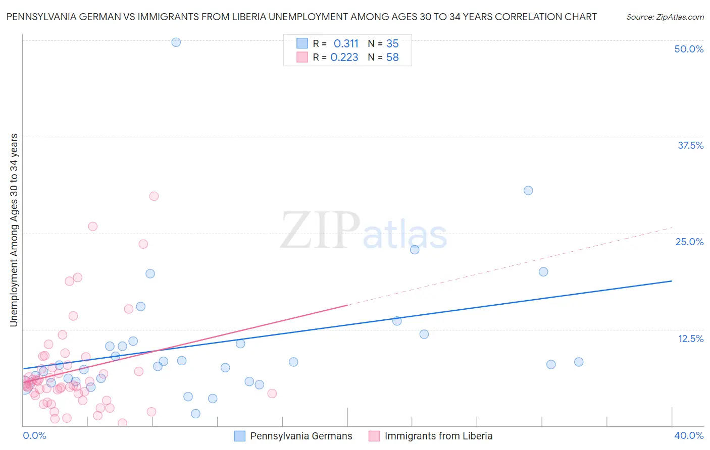 Pennsylvania German vs Immigrants from Liberia Unemployment Among Ages 30 to 34 years