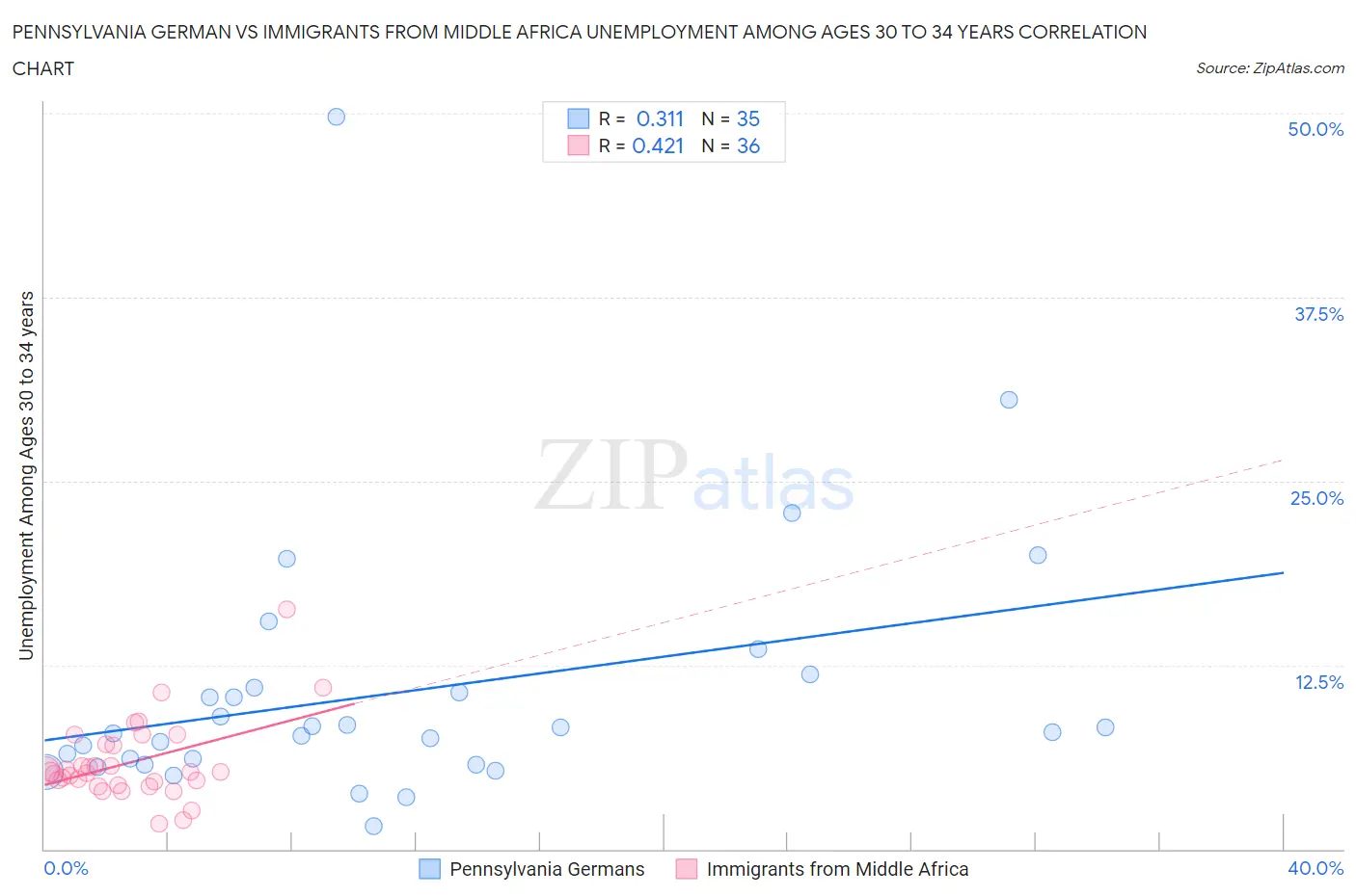 Pennsylvania German vs Immigrants from Middle Africa Unemployment Among Ages 30 to 34 years