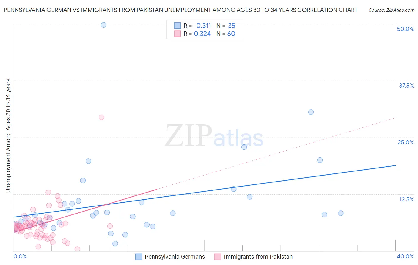 Pennsylvania German vs Immigrants from Pakistan Unemployment Among Ages 30 to 34 years