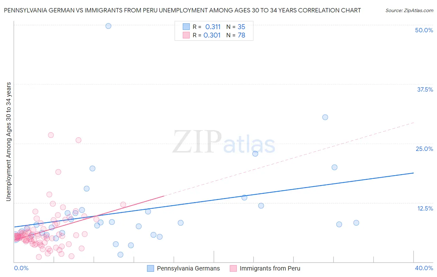 Pennsylvania German vs Immigrants from Peru Unemployment Among Ages 30 to 34 years