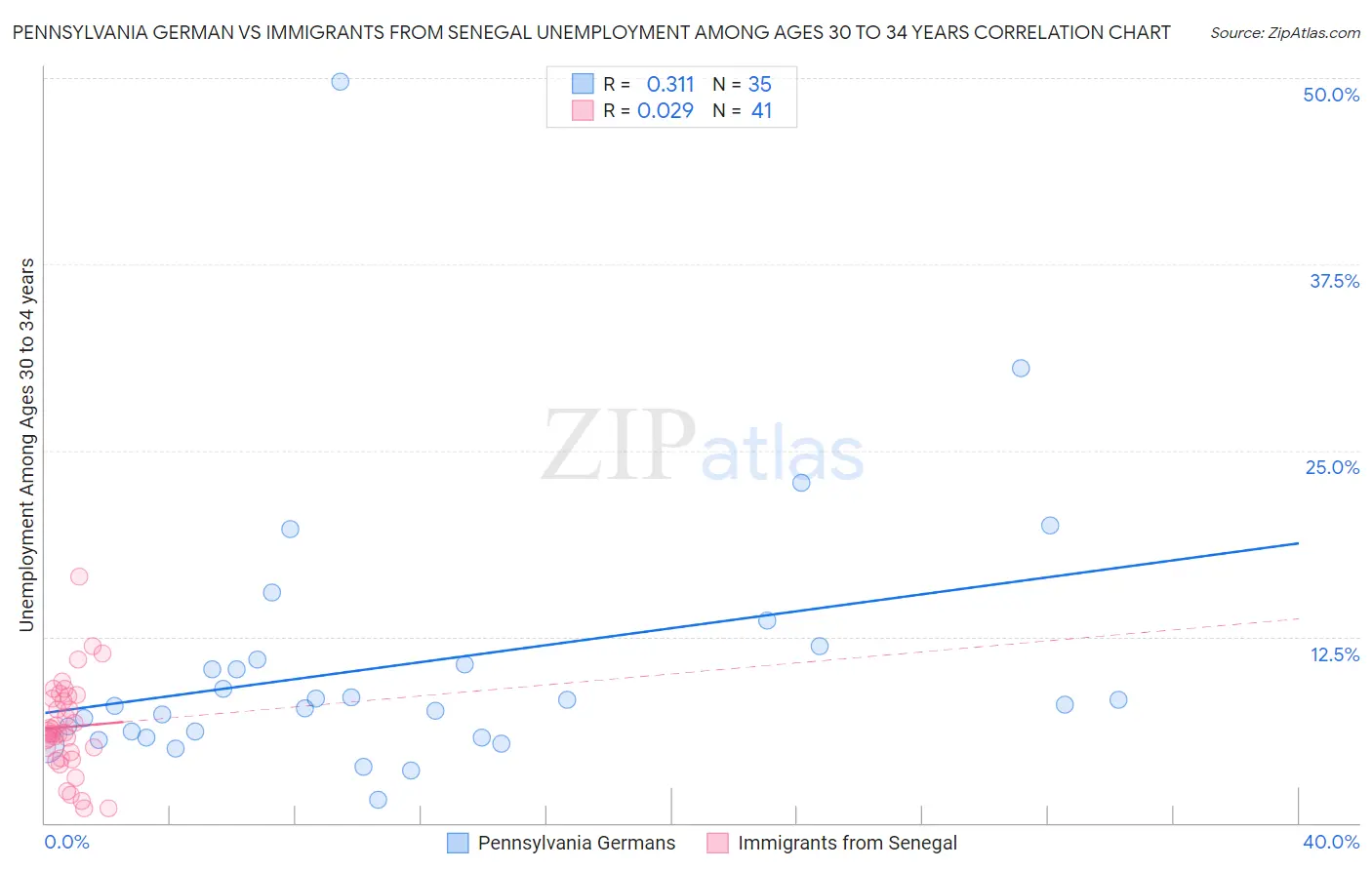 Pennsylvania German vs Immigrants from Senegal Unemployment Among Ages 30 to 34 years