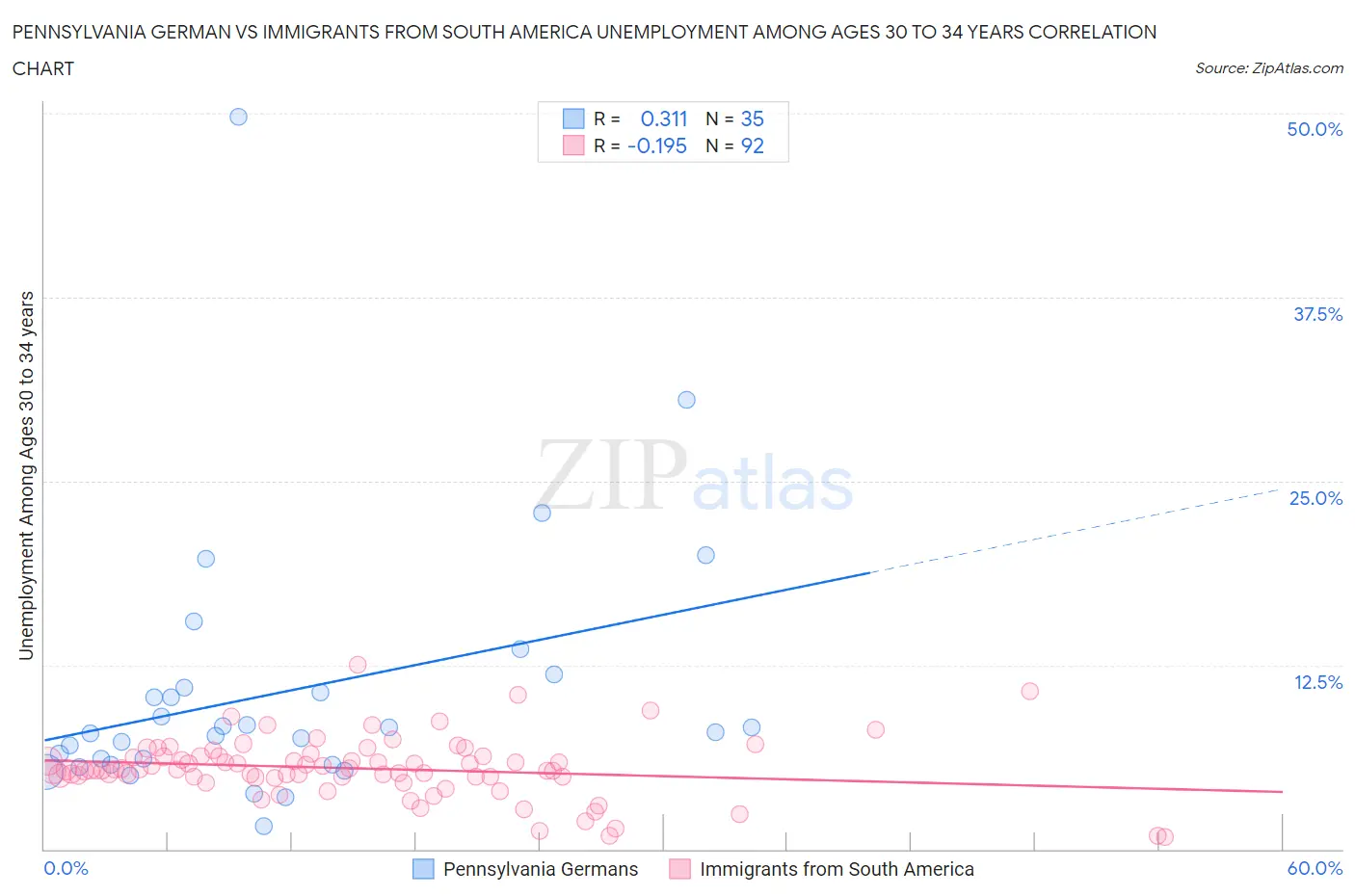 Pennsylvania German vs Immigrants from South America Unemployment Among Ages 30 to 34 years