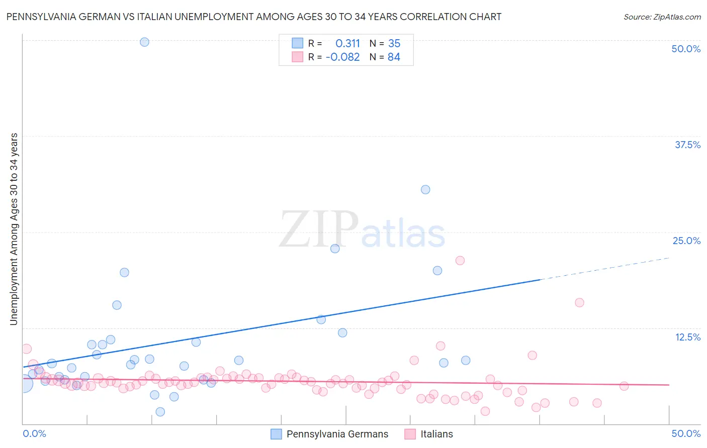 Pennsylvania German vs Italian Unemployment Among Ages 30 to 34 years