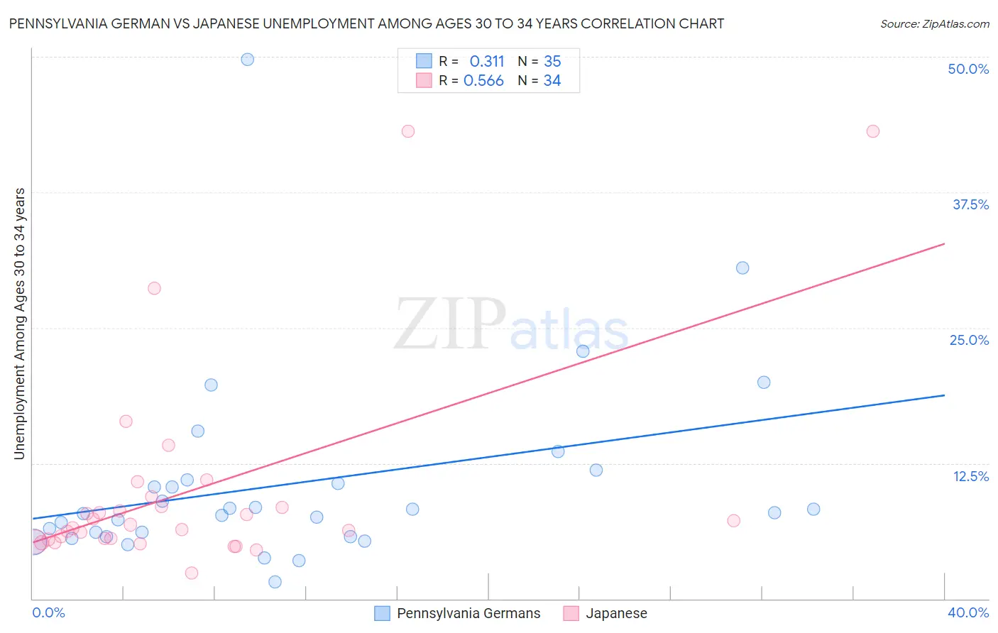 Pennsylvania German vs Japanese Unemployment Among Ages 30 to 34 years