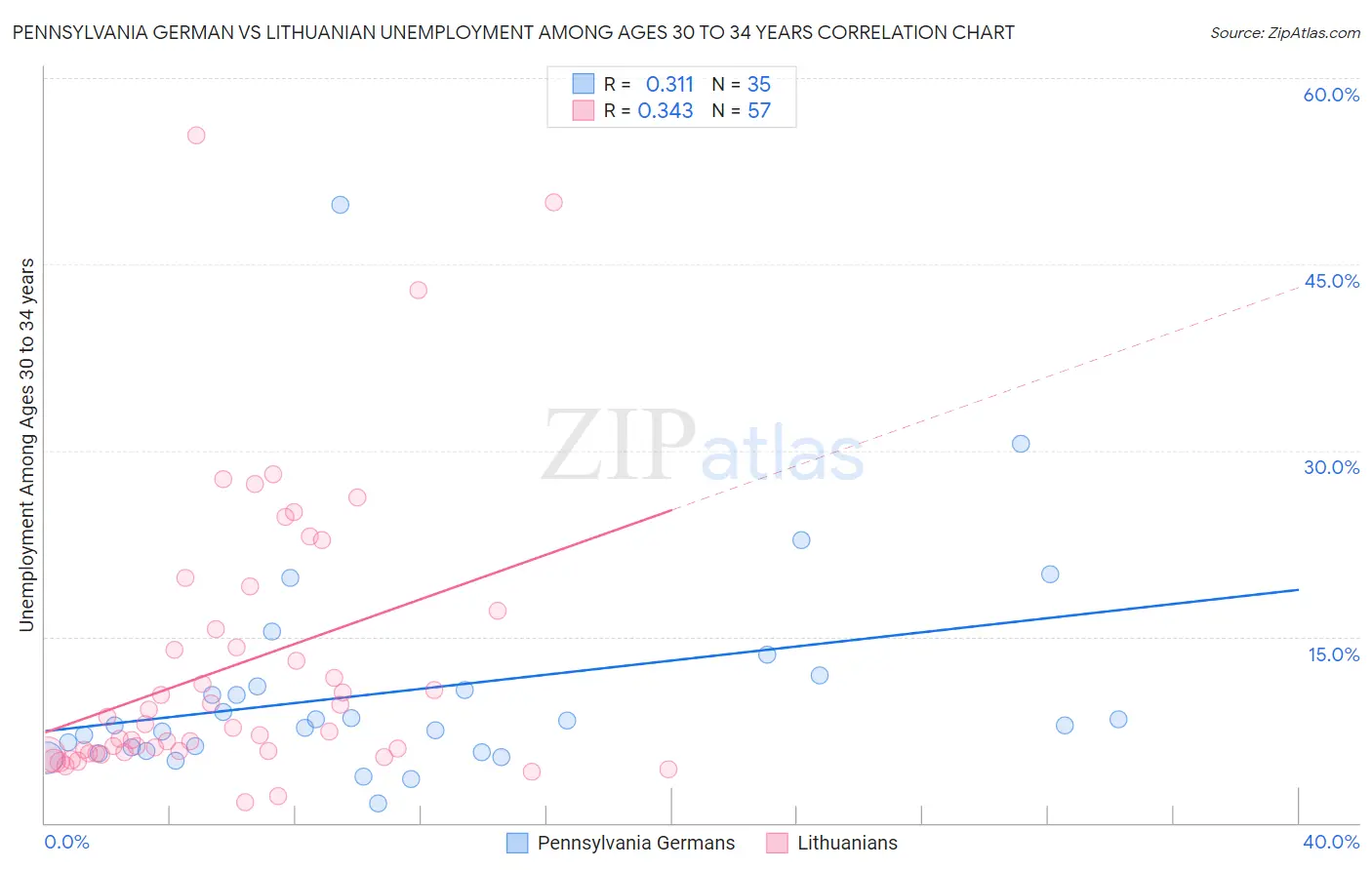 Pennsylvania German vs Lithuanian Unemployment Among Ages 30 to 34 years