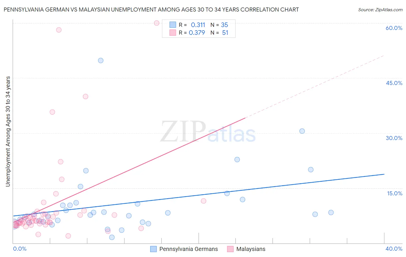 Pennsylvania German vs Malaysian Unemployment Among Ages 30 to 34 years