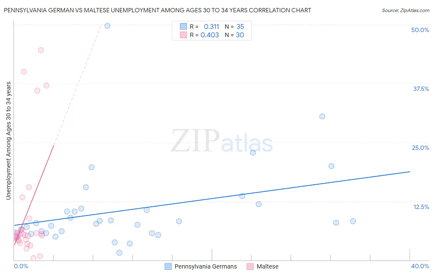 Pennsylvania German vs Maltese Unemployment Among Ages 30 to 34 years