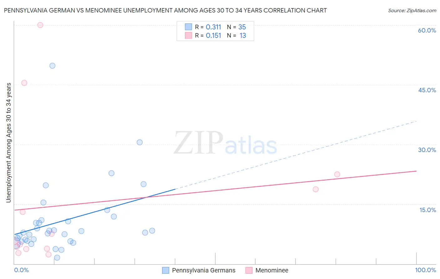 Pennsylvania German vs Menominee Unemployment Among Ages 30 to 34 years