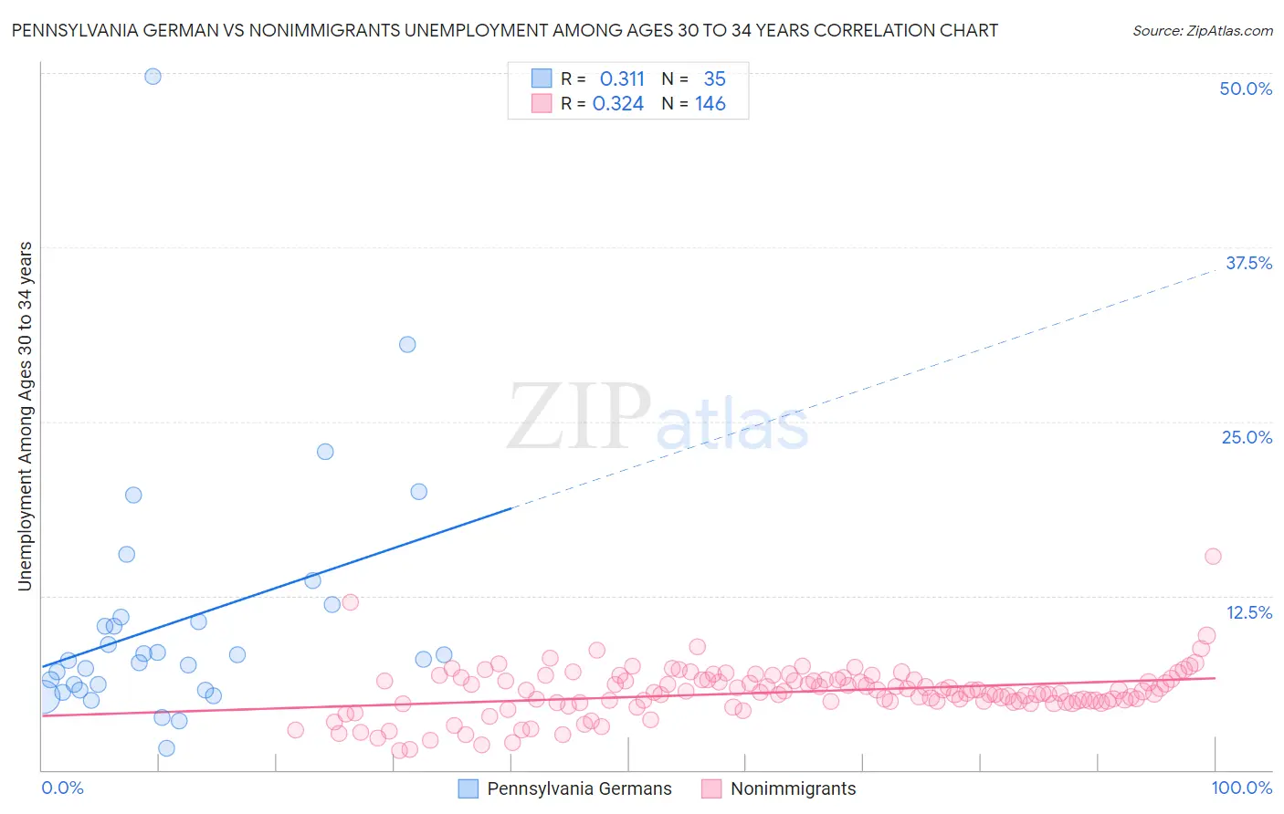 Pennsylvania German vs Nonimmigrants Unemployment Among Ages 30 to 34 years