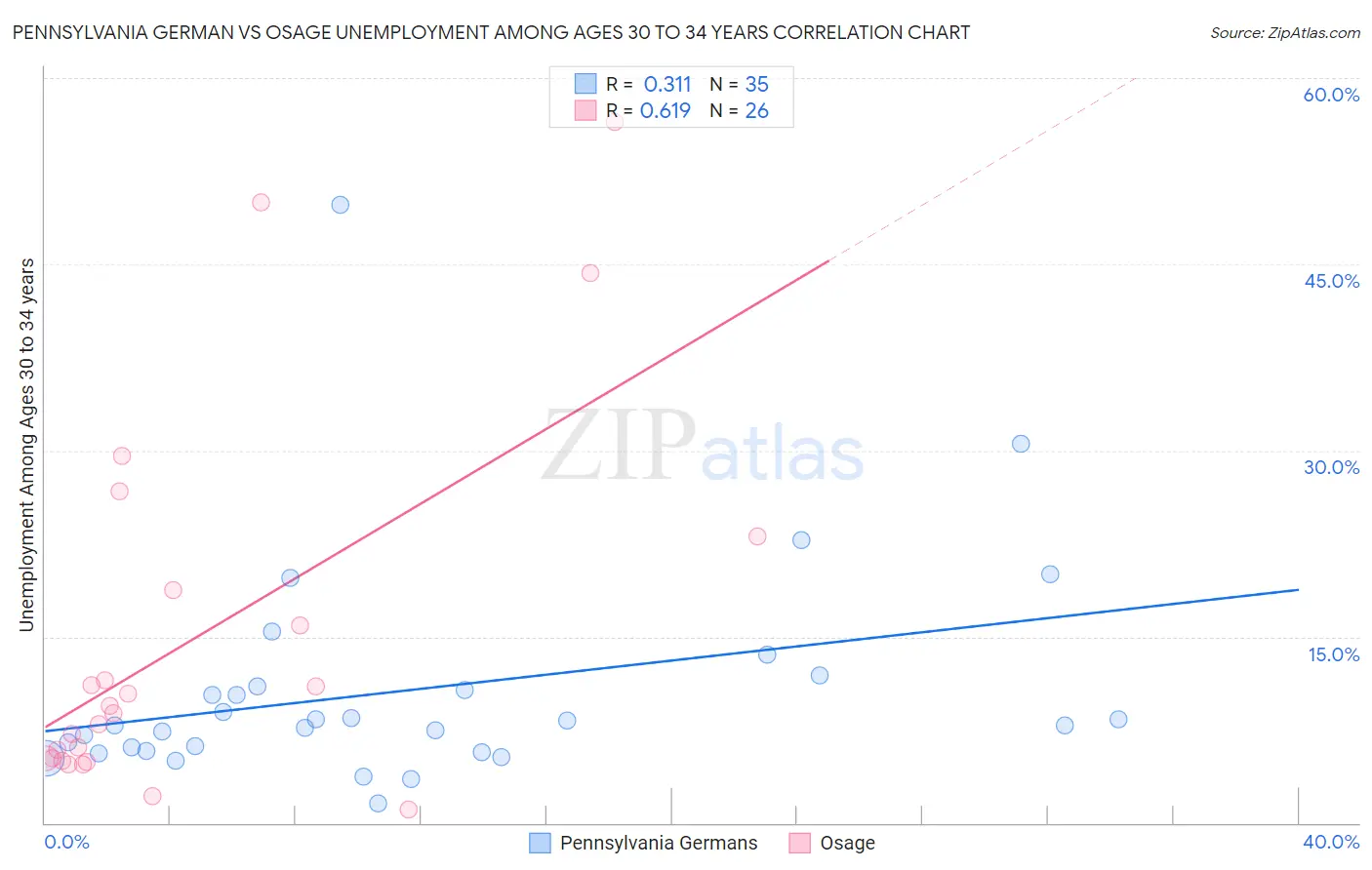 Pennsylvania German vs Osage Unemployment Among Ages 30 to 34 years