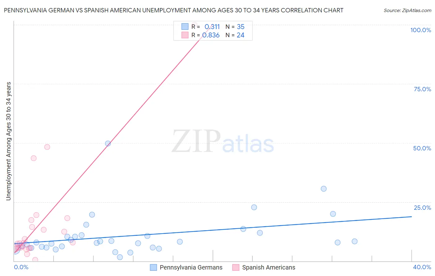 Pennsylvania German vs Spanish American Unemployment Among Ages 30 to 34 years