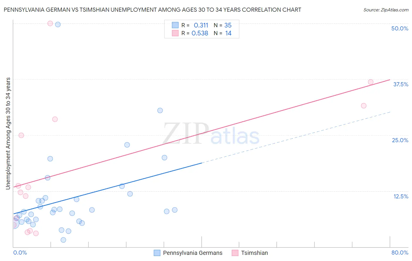 Pennsylvania German vs Tsimshian Unemployment Among Ages 30 to 34 years