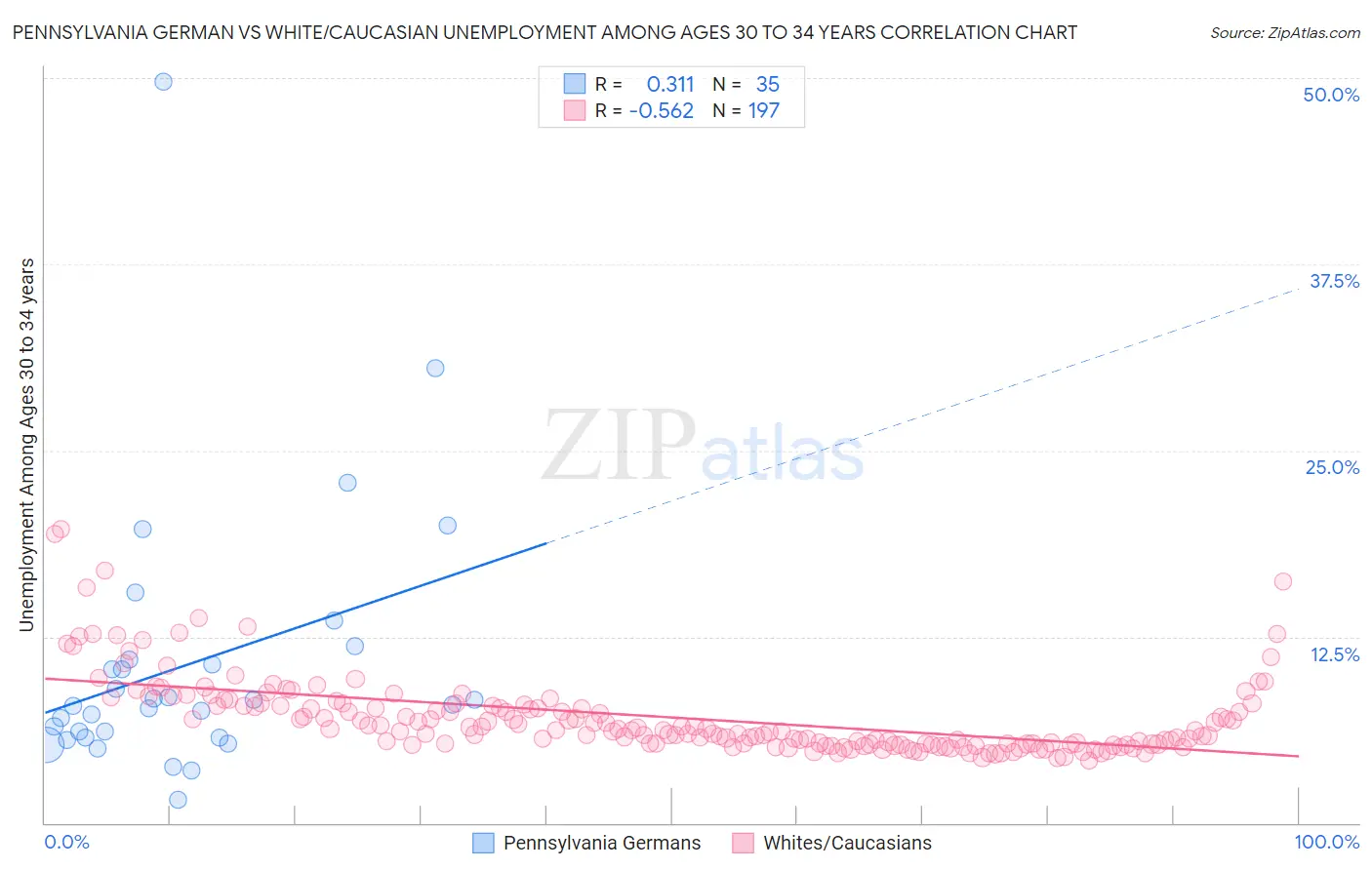 Pennsylvania German vs White/Caucasian Unemployment Among Ages 30 to 34 years