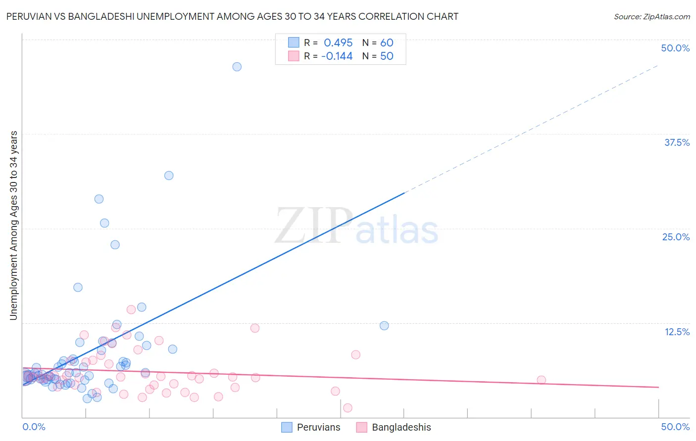 Peruvian vs Bangladeshi Unemployment Among Ages 30 to 34 years