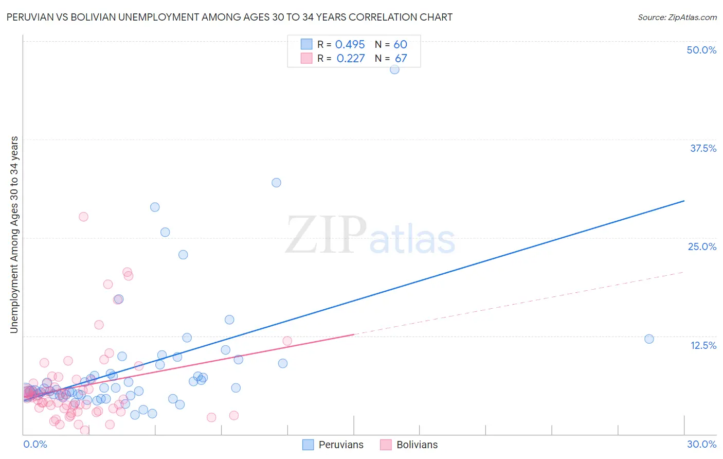 Peruvian vs Bolivian Unemployment Among Ages 30 to 34 years