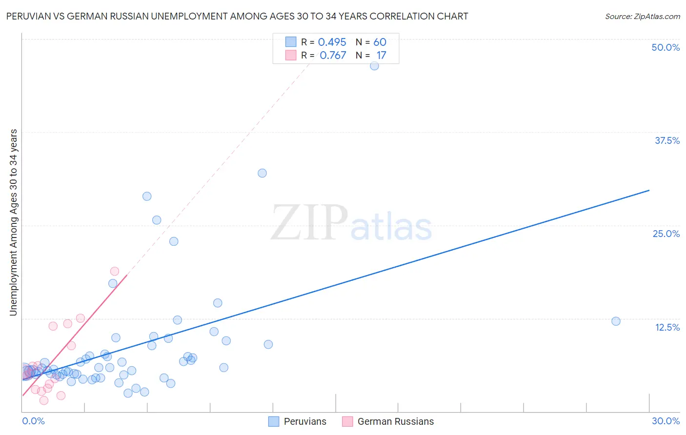 Peruvian vs German Russian Unemployment Among Ages 30 to 34 years