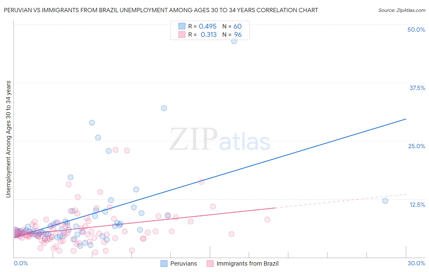 Peruvian vs Immigrants from Brazil Unemployment Among Ages 30 to 34 years