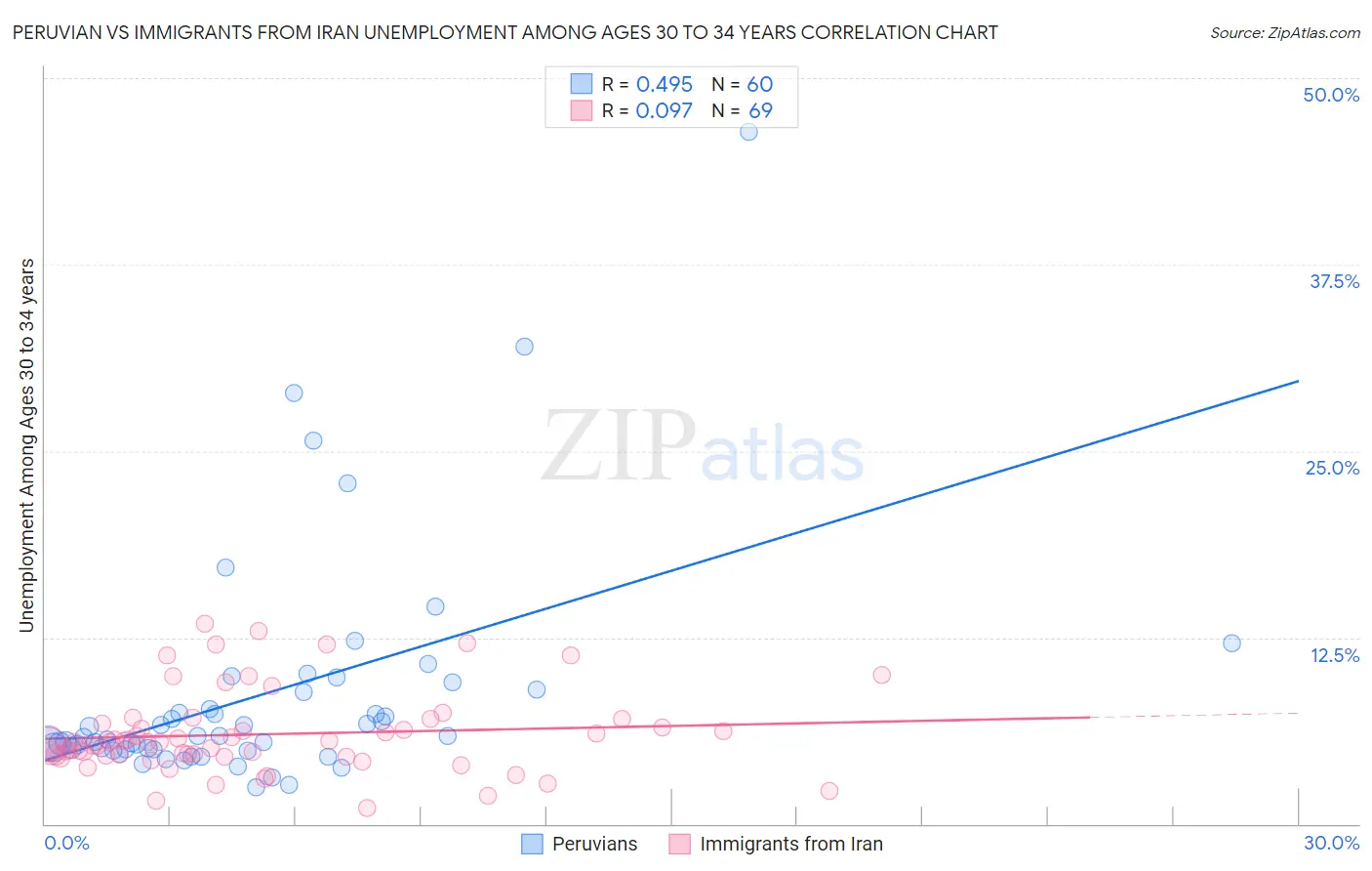 Peruvian vs Immigrants from Iran Unemployment Among Ages 30 to 34 years