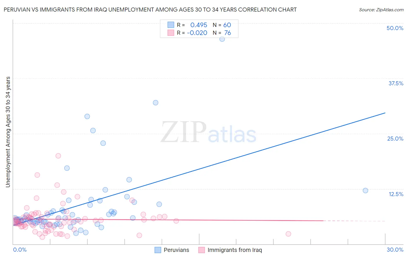 Peruvian vs Immigrants from Iraq Unemployment Among Ages 30 to 34 years