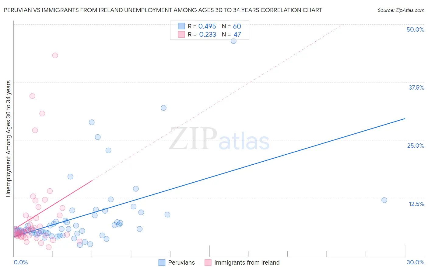 Peruvian vs Immigrants from Ireland Unemployment Among Ages 30 to 34 years