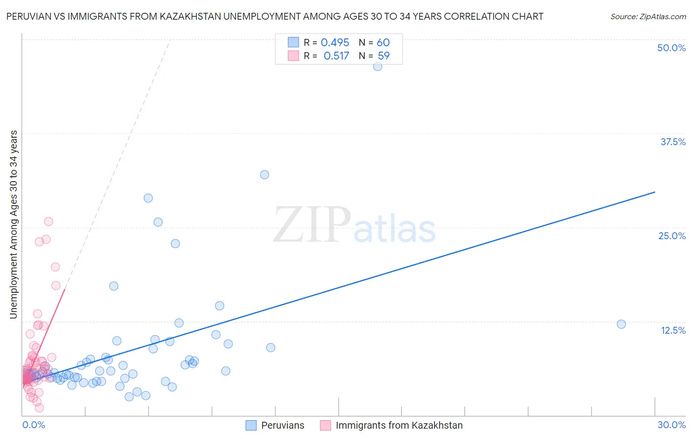 Peruvian vs Immigrants from Kazakhstan Unemployment Among Ages 30 to 34 years