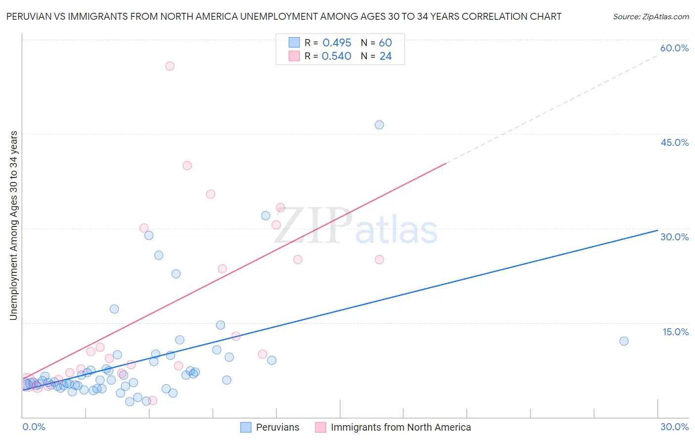 Peruvian vs Immigrants from North America Unemployment Among Ages 30 to 34 years