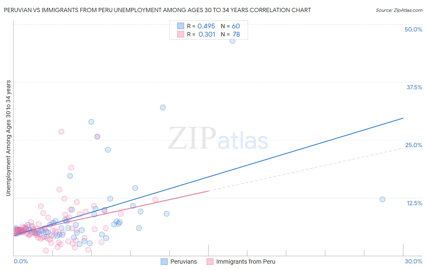 Peruvian vs Immigrants from Peru Unemployment Among Ages 30 to 34 years