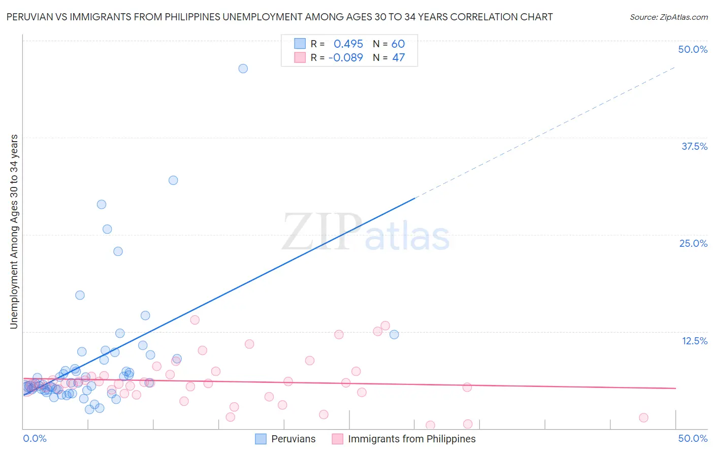 Peruvian vs Immigrants from Philippines Unemployment Among Ages 30 to 34 years