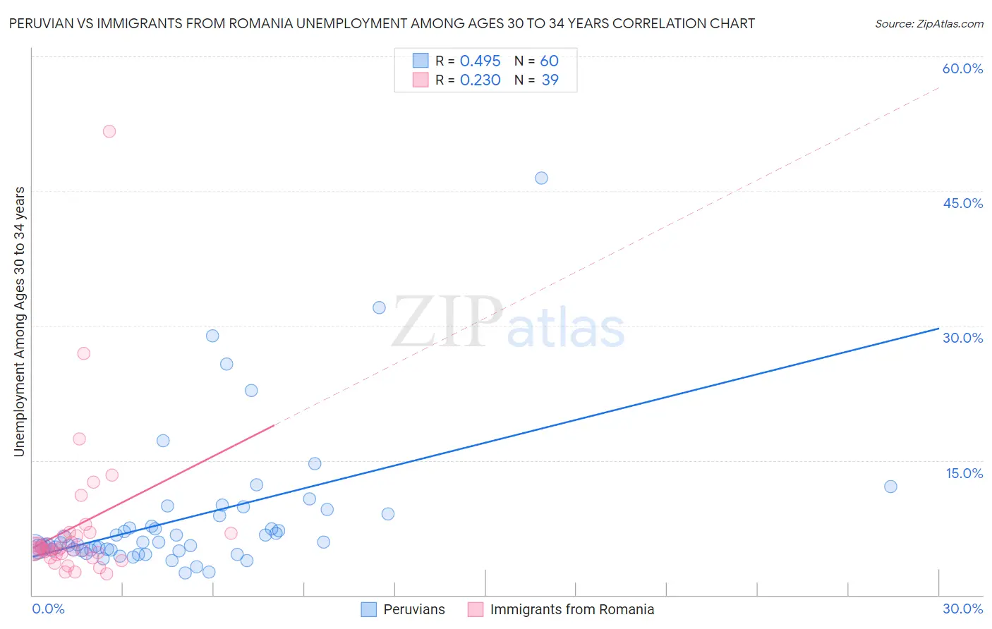 Peruvian vs Immigrants from Romania Unemployment Among Ages 30 to 34 years