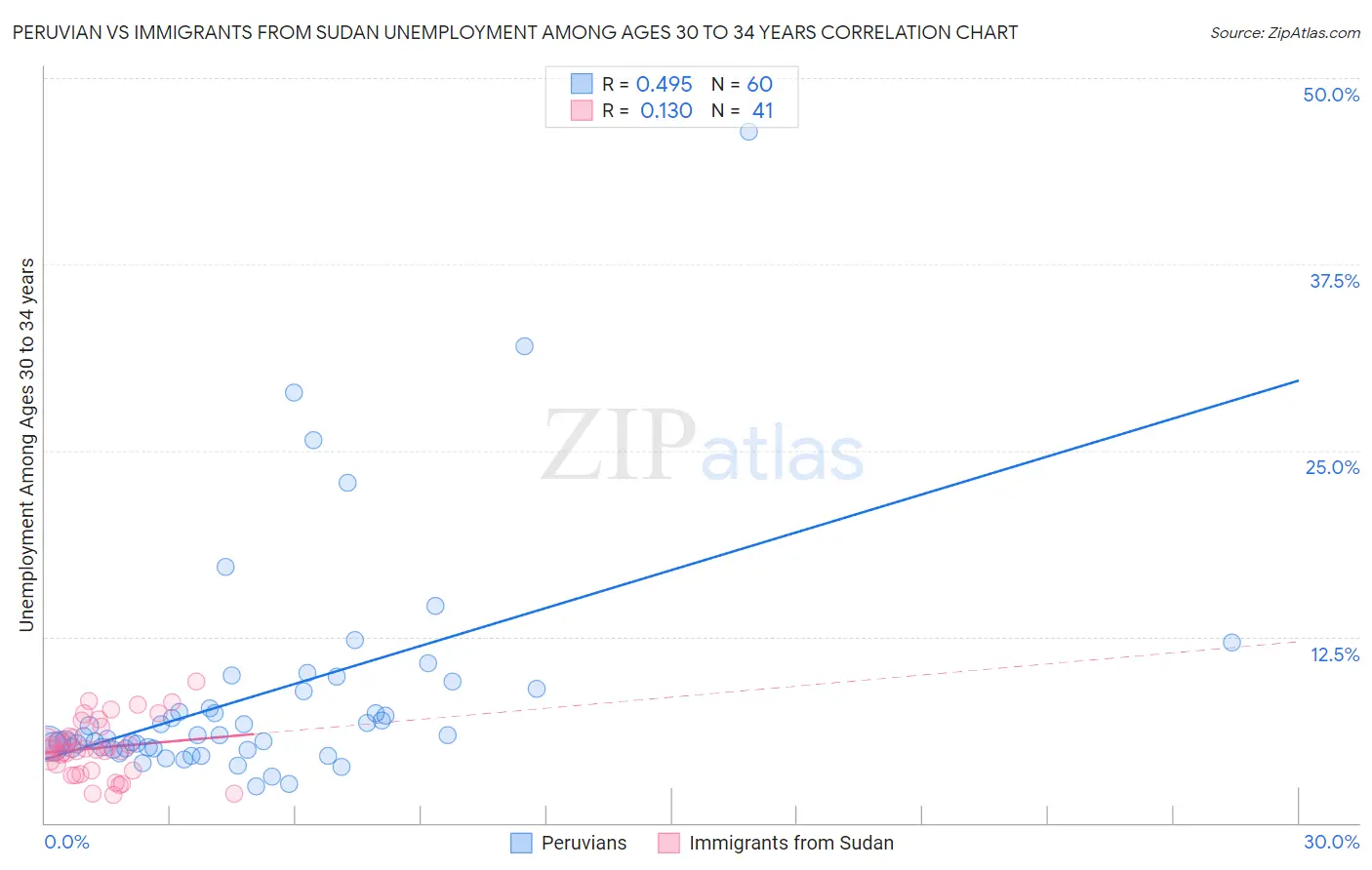 Peruvian vs Immigrants from Sudan Unemployment Among Ages 30 to 34 years