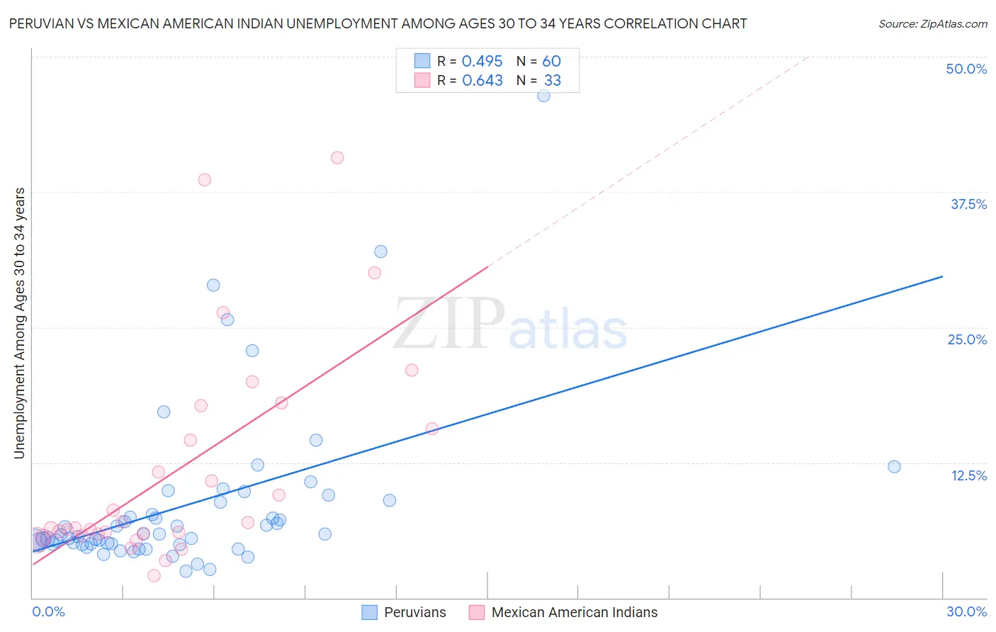 Peruvian vs Mexican American Indian Unemployment Among Ages 30 to 34 years