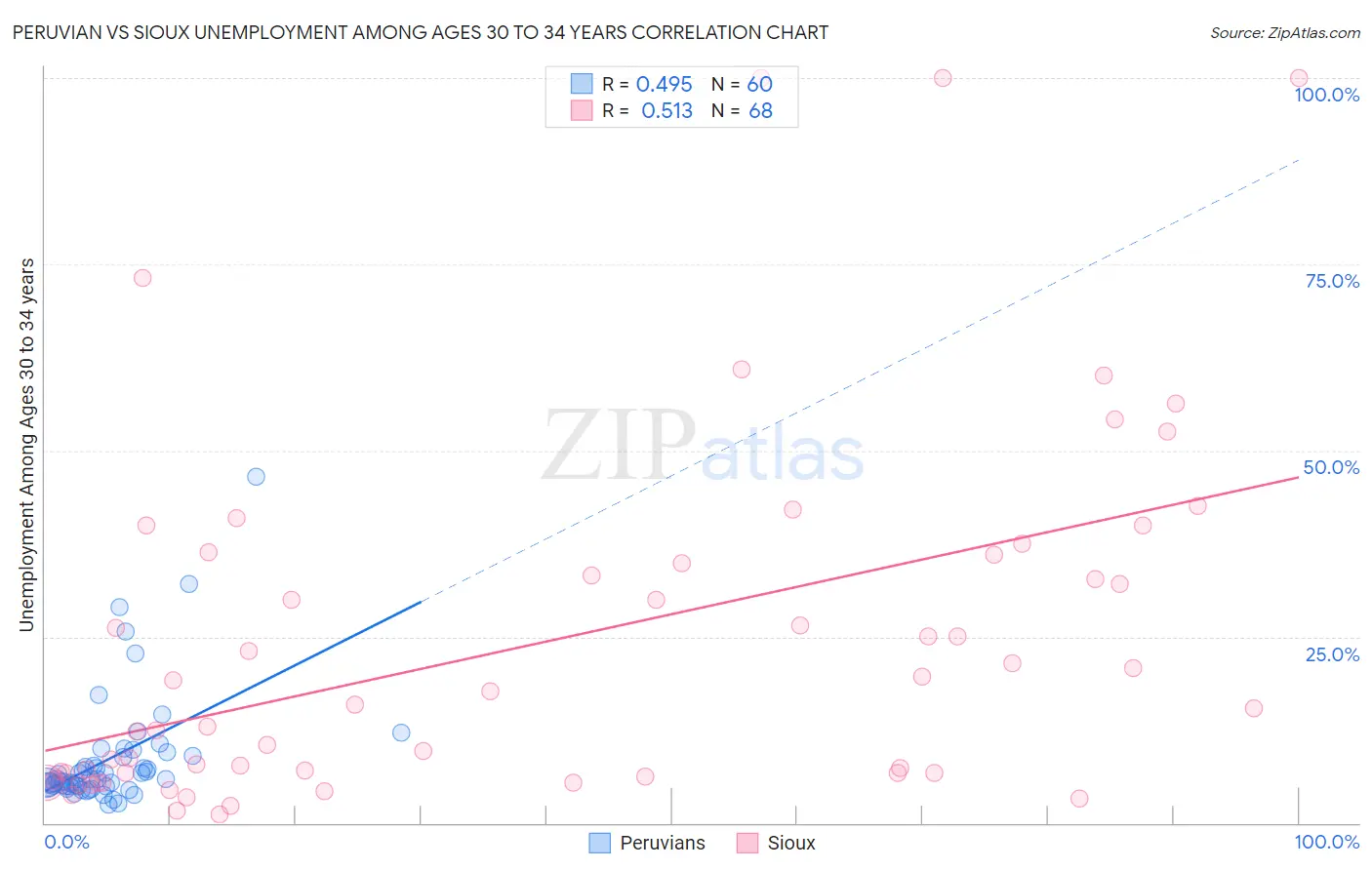 Peruvian vs Sioux Unemployment Among Ages 30 to 34 years