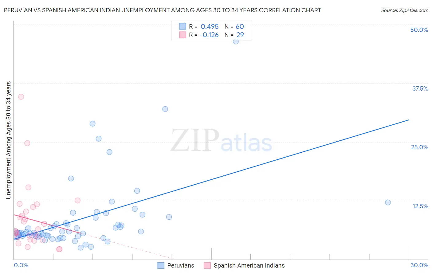 Peruvian vs Spanish American Indian Unemployment Among Ages 30 to 34 years