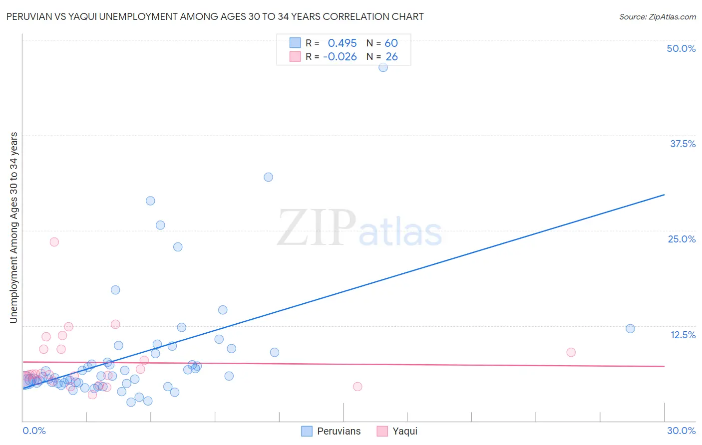 Peruvian vs Yaqui Unemployment Among Ages 30 to 34 years