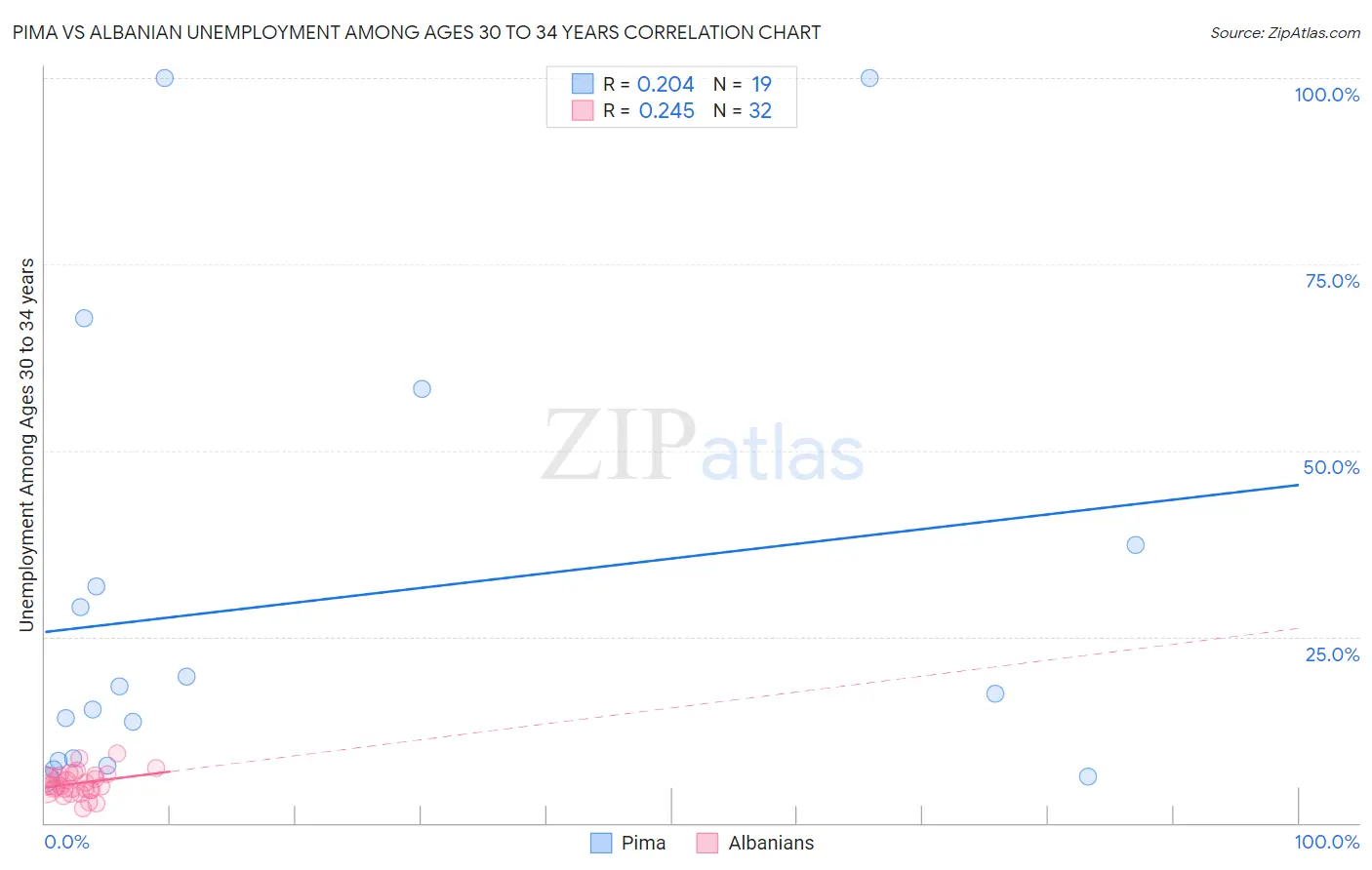 Pima vs Albanian Unemployment Among Ages 30 to 34 years