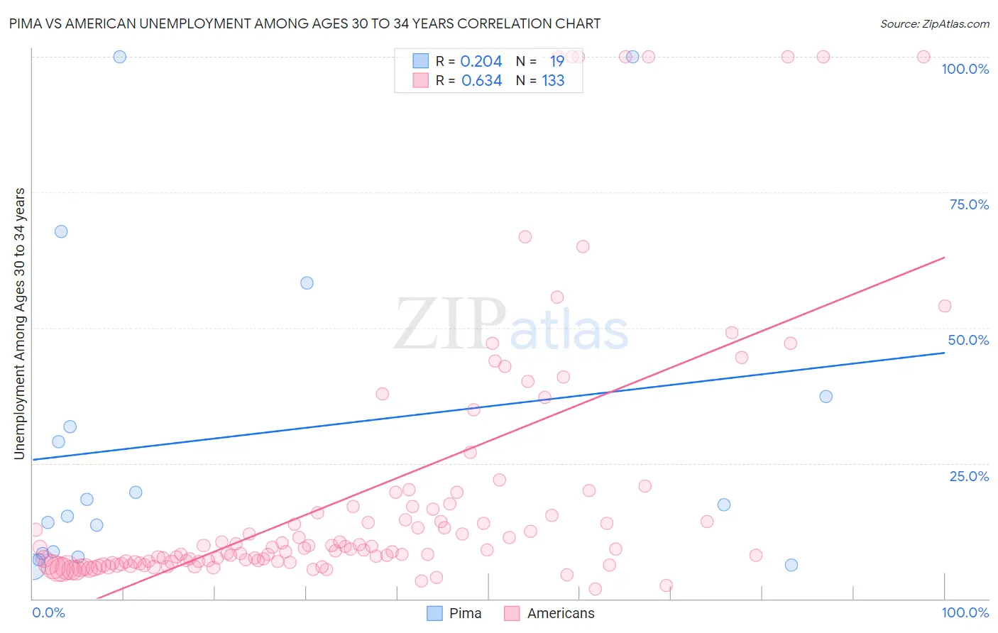 Pima vs American Unemployment Among Ages 30 to 34 years