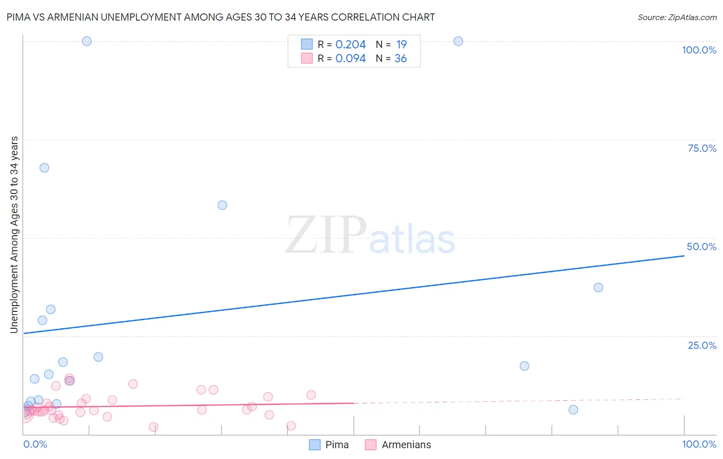 Pima vs Armenian Unemployment Among Ages 30 to 34 years