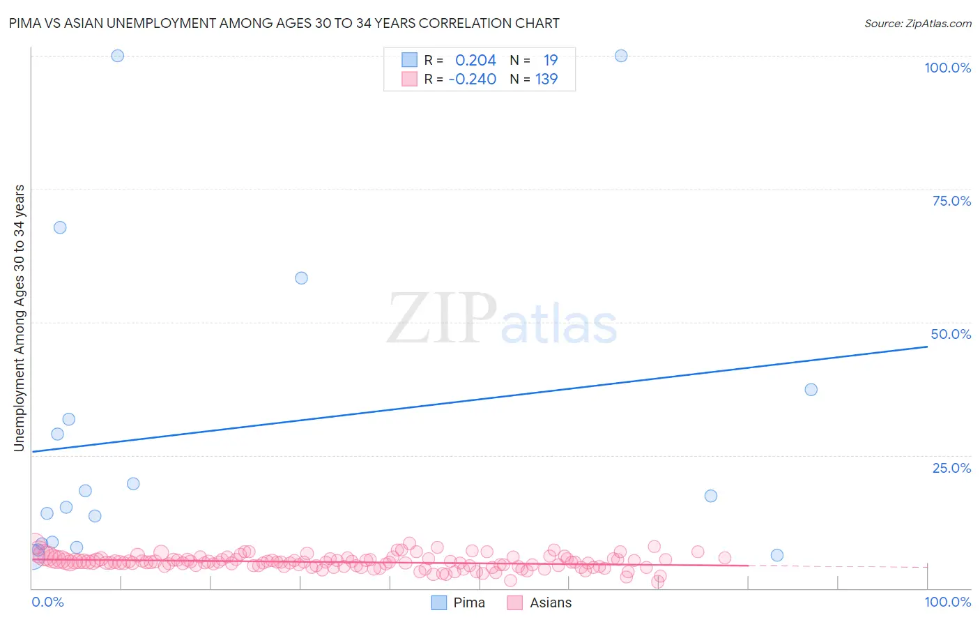 Pima vs Asian Unemployment Among Ages 30 to 34 years