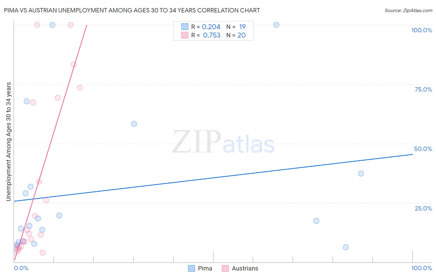 Pima vs Austrian Unemployment Among Ages 30 to 34 years