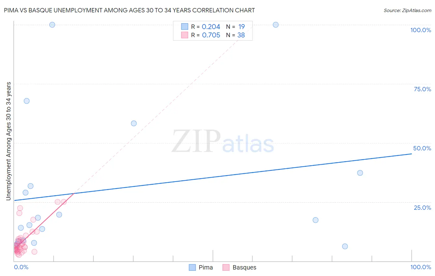 Pima vs Basque Unemployment Among Ages 30 to 34 years