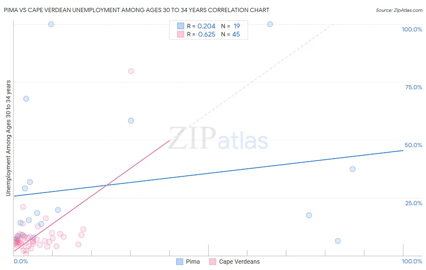 Pima vs Cape Verdean Unemployment Among Ages 30 to 34 years